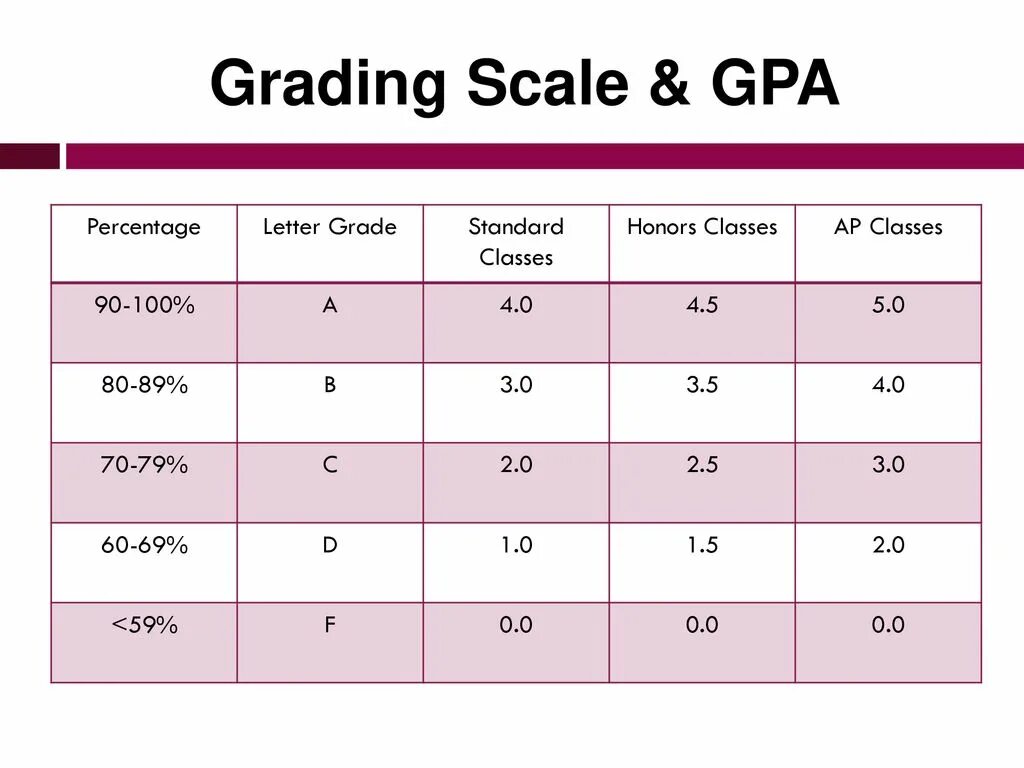 Point a b c. GPA шкала. Шкала Grade. 2.5 GPA. GPA Scale