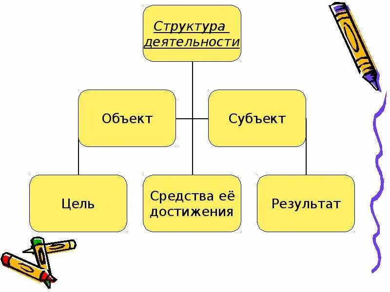 Структура деятельности. Субъект объект цель деятельность результат. Структура деятельности субъект. Структура деятельности субъект объект цель результат. Деятельность субъект объект примеры