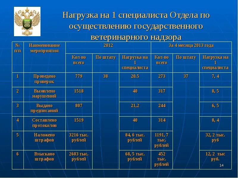 Нормативы нагрузки врача. Нагрузка ветеринарных врачей. Норма нагрузки ветврача. Нормы нагрузки на 1 ветеринарного врача-. Нагрузка врача в час