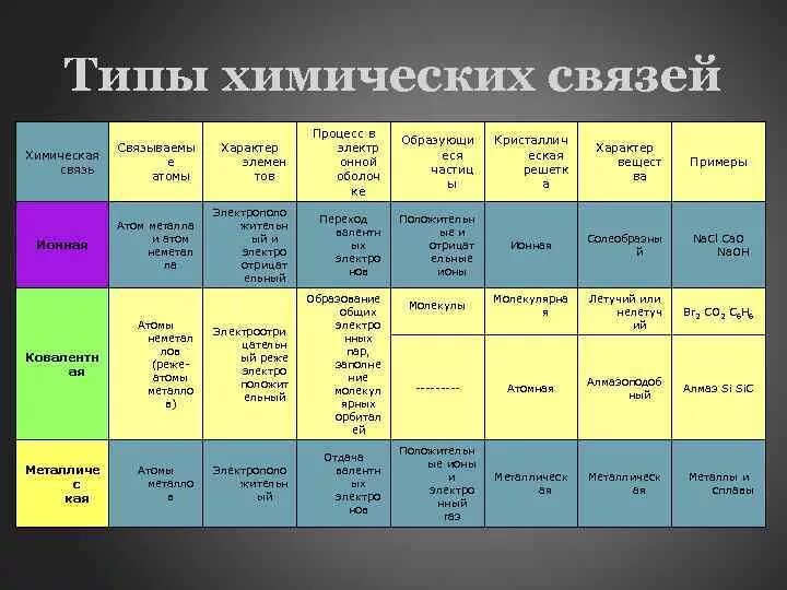 Названия химических связей. Типы связей в химии таблица. Сравнение типов химической связи таблица 11 класс. Химические связи в химии таблица. Виды связей в химии таблица.