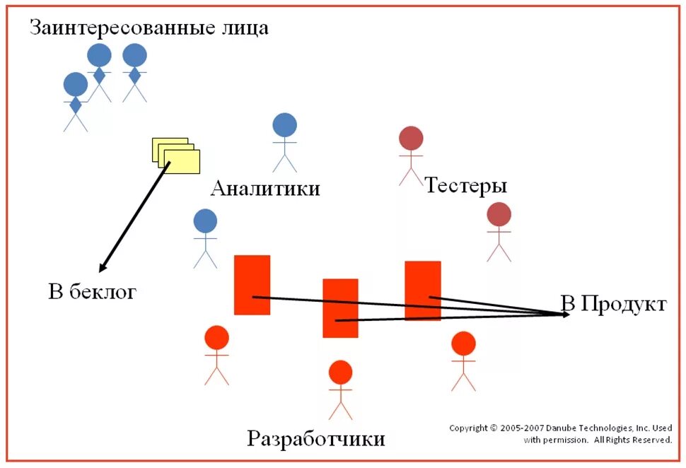Agile команда состав. Состав команды agile. состав agile команды роли. проектные роли agile. роли в agile проекте.