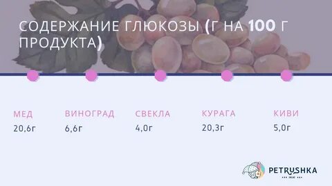 75 г глюкозы это сколько
