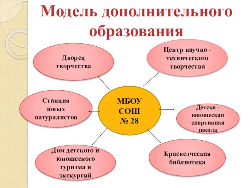 Модель дополнительного образования. Модель дополнительного образования в школе. Макет дополнительного образования. Модель дополнительного образования презентация.