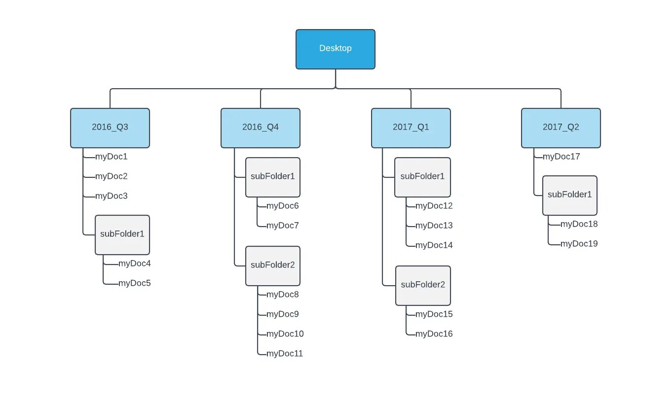 Folder structure
