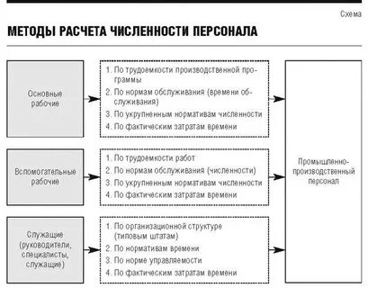 Расчет численности рабочих на предприятии
