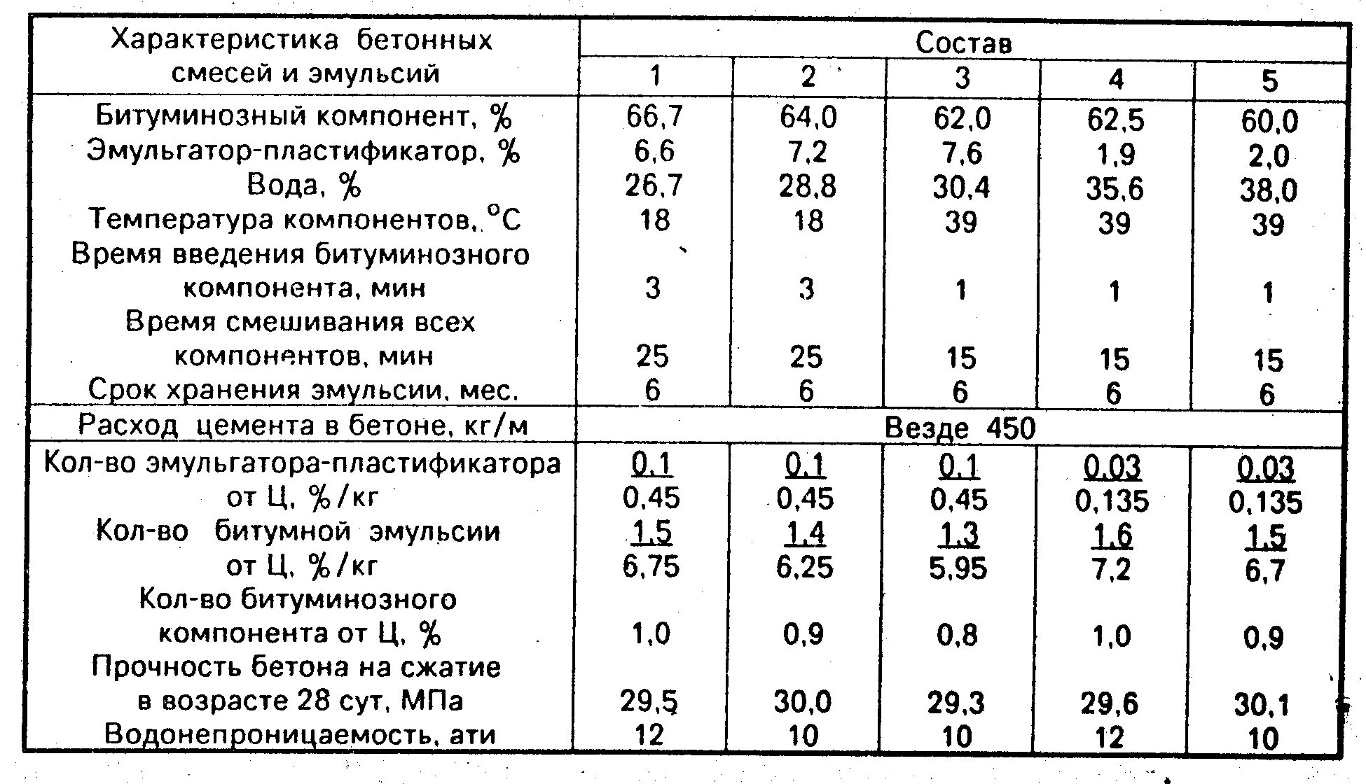 Плотность мастики битумной кг/м3. Праймер битумный удельный вес кг/м3. Битумная эмульсия плотность кг/м3. Плотность битума кг/м3 дорожного. Вес праймера