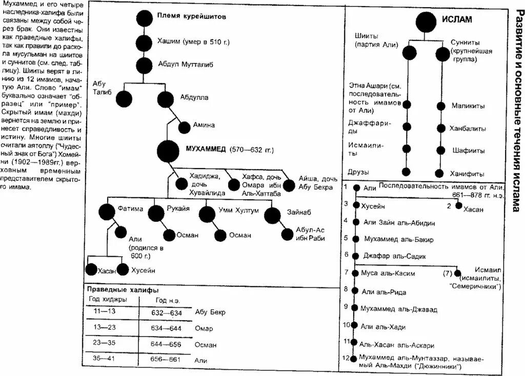 Мусульманские таблицы. Направления Ислама схема. Течения в Исламе список.
