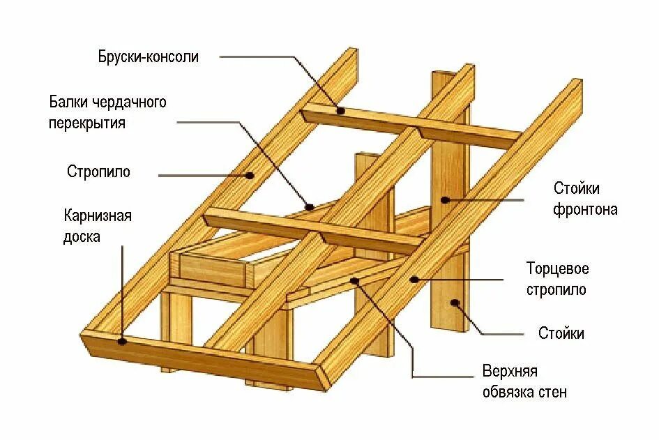 Как выставить стропила на крыше