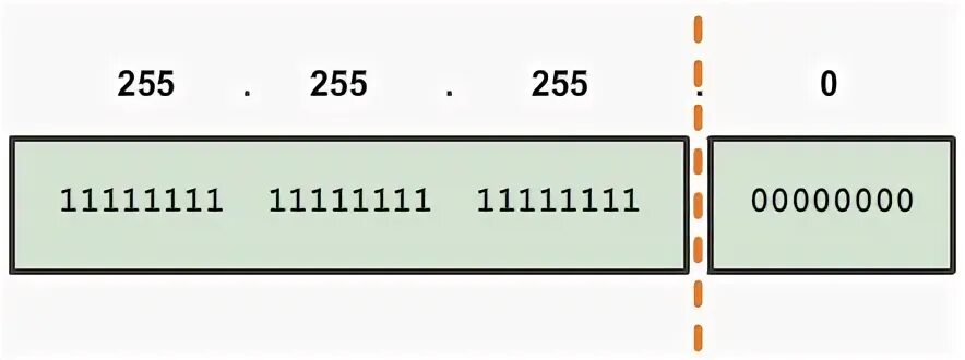 Маска 255.255 248.0 сколько. Маска подсети 255.255.0.0. Подсети IP адресов таблица. Маска подсети ipv4. Таблица масок подсети ipv4.