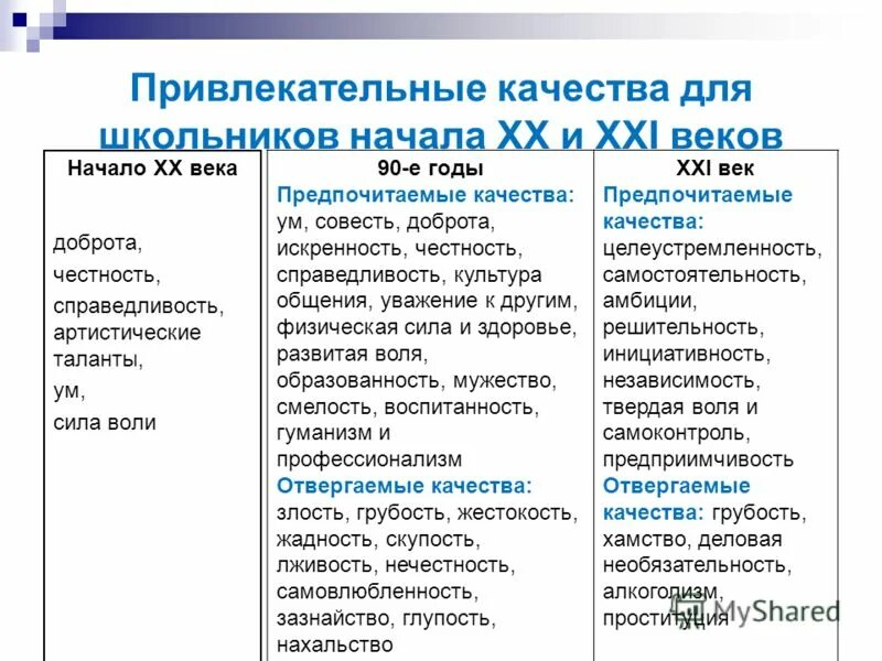 Ценности 21 века. Сравнение ценностей. Сравнение молодёжи 20 и 21 веков. Ценности человека 20 века. Отличия современной культуры