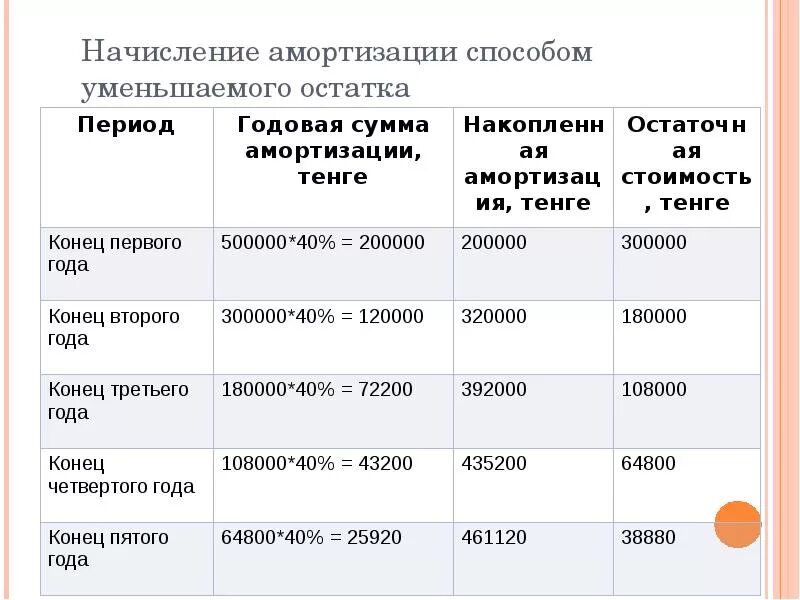 Амортизация акции. Как начислить амортищация. Как начисляется аморорти. Как начисляется амортизация. Как отчисляется амортизация.