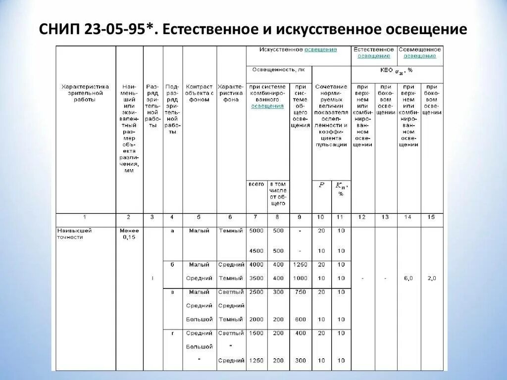 Сп 52.13330 2016 с изменениями. Норма освещенности по СНИП 23-05-95. Нормируемые показатели освещения (СНИП 23-05-95).. Нормы искусственной освещенности помещений (СНИП 23-05-95). СНИП 23-05-95 нормы освещенности.