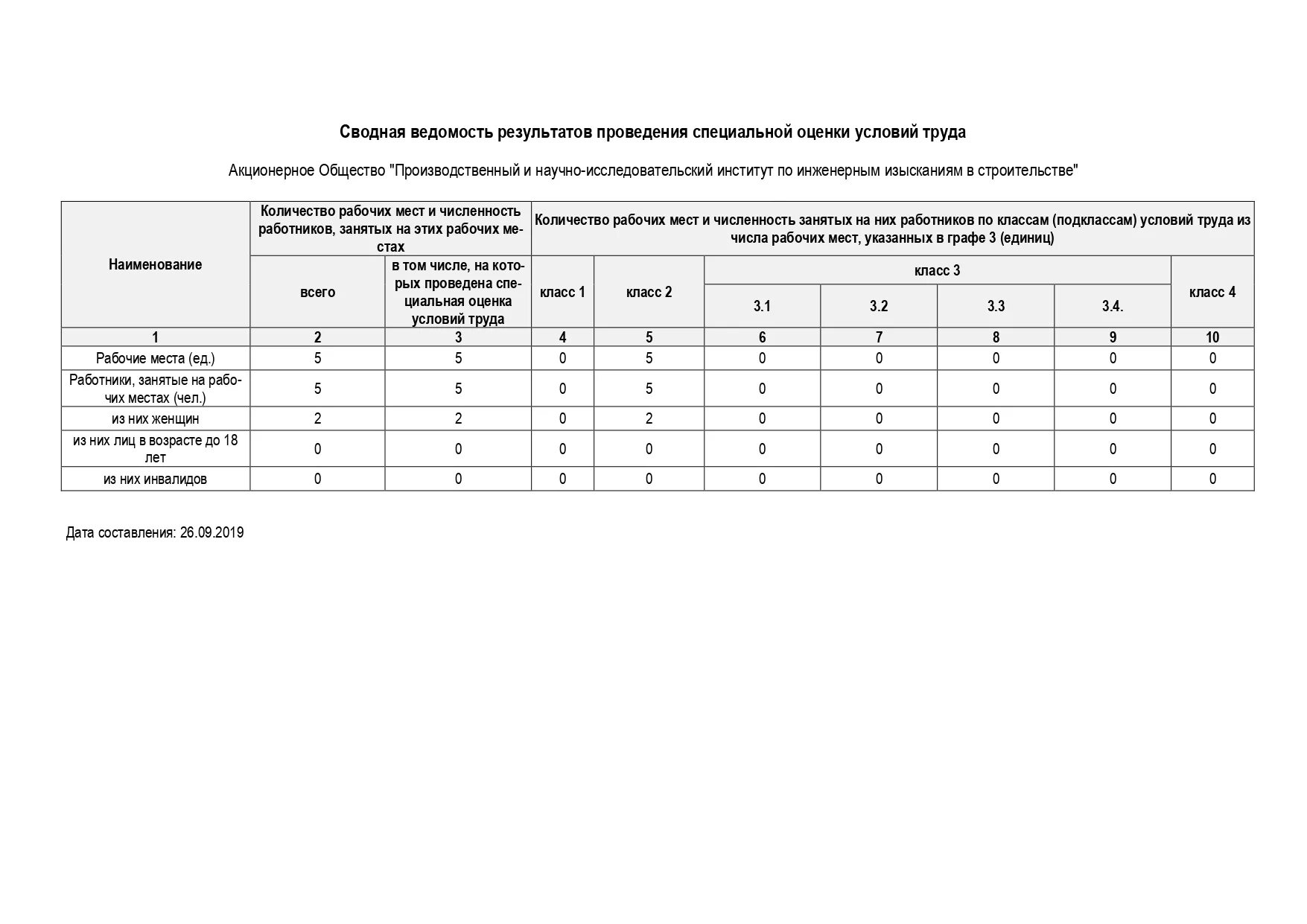 отчет о спецоценке условий труда. специальная оценка условий труда. результаты проведения специальной оценки условий труда. результаты соут на рабочем месте. результаты соут на рабочем месте.