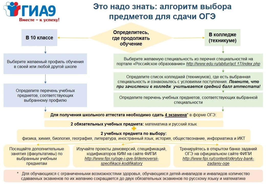 Методические рекомендации для экспертов огэ. Алгоритм выбора предметов для сдачи огэ. предметы для сдачи огэ 2025. памятки по сдаче огэ. памятка для участников гиа.