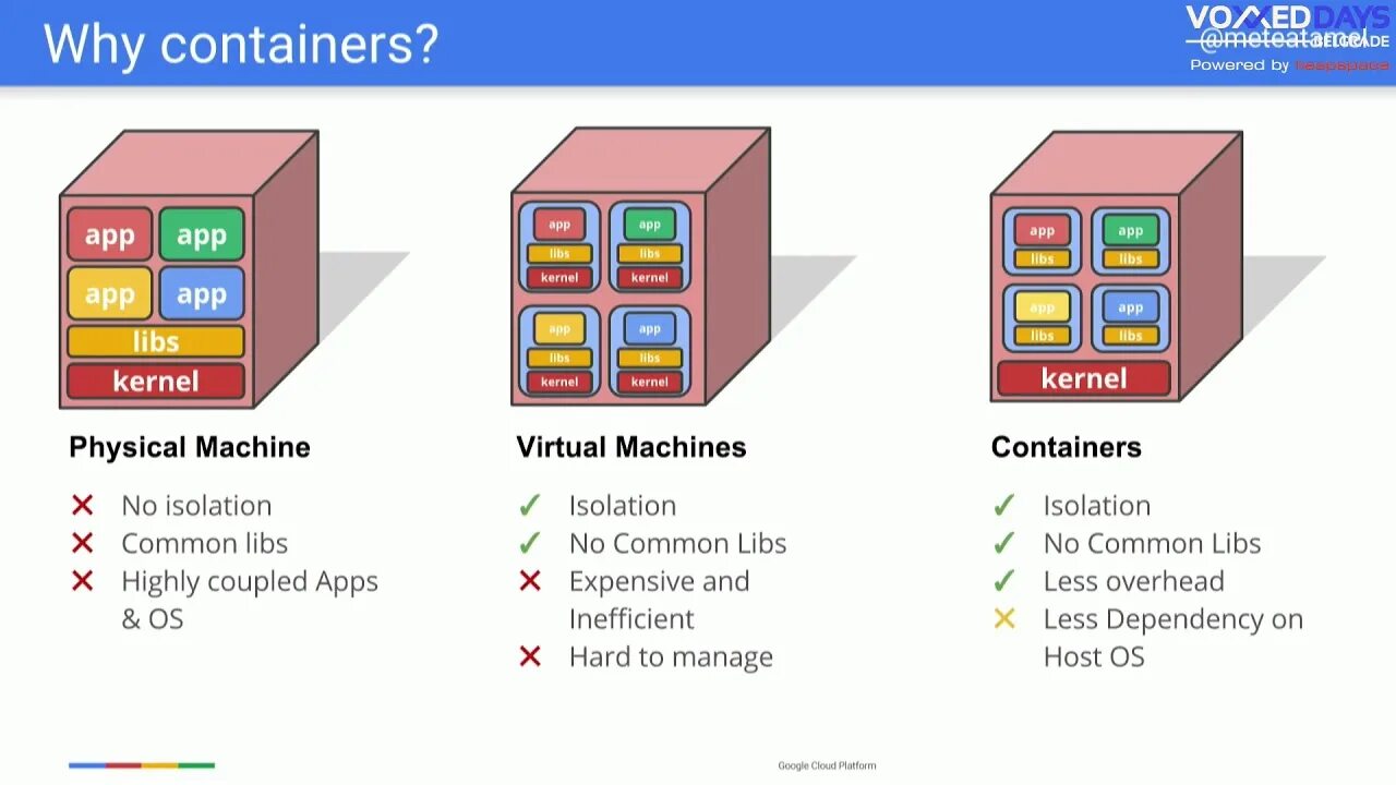 Kernel machines. Виртуальная машина контейнеры. Контейнер виртуализация. Контейнер приложения. Сравнение контейнеров и виртуальных машин.