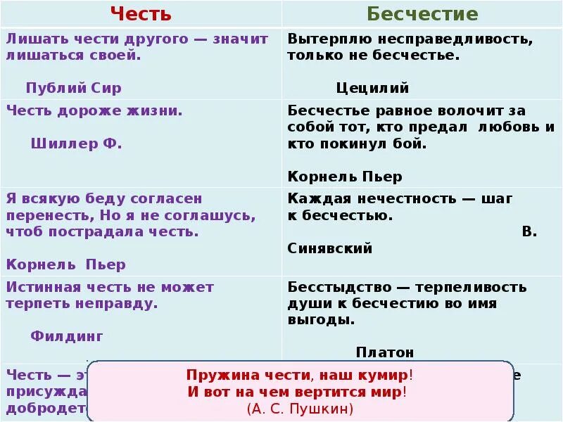 Что такое честь и бесчестие. Что такое честь сочинение. Бесчестие сочинение. Сочинение на тему честь и бесчестие. Слова чести 6