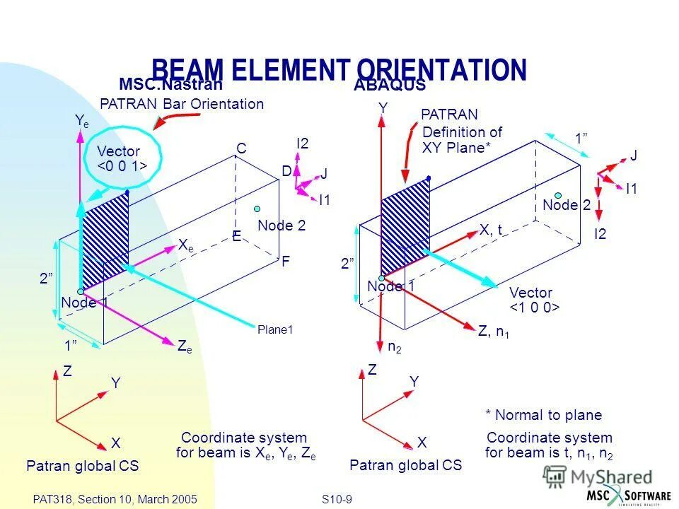 Section element. Beam188 сечения. Beam element. Beam абонентский. Beam 188.