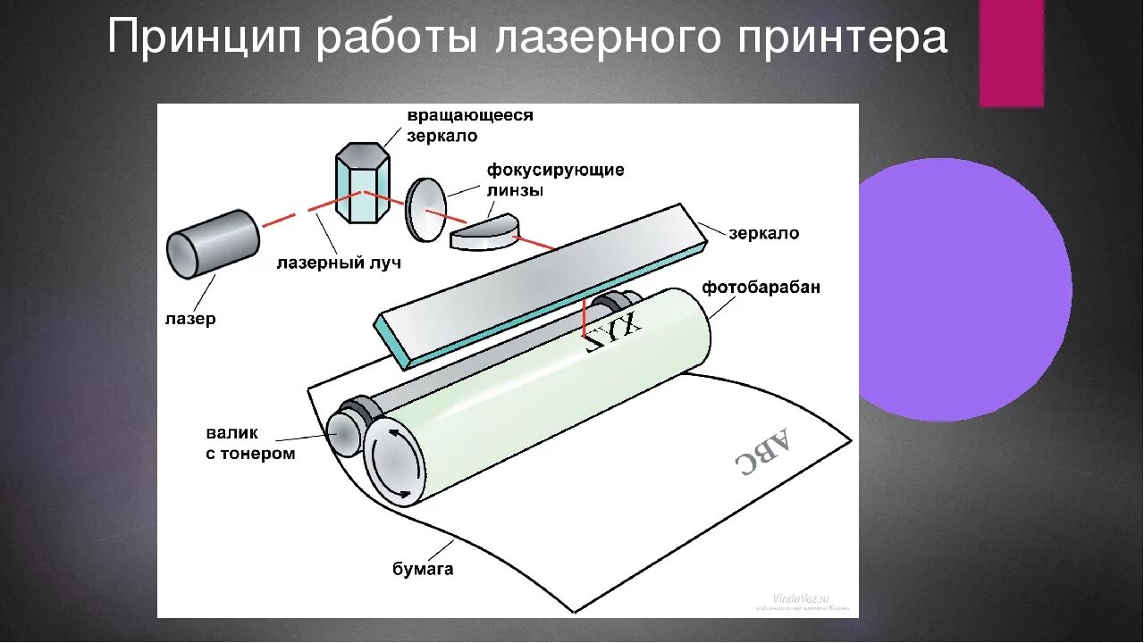 Виды бумаги для струйного принтера. Принцип печати струйного и лазерного принтера. Принцип работы струйной печати схема. Устройство и принцип работы лазерного принтера. Принцип работы лазерного принтера.