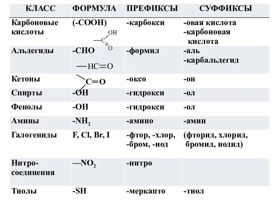 Химические формулы органических веществ. Основные вещества в органической химии. Типы формул в органической химии. Номенклатура химических соединений. Химические соединения в органической химии.