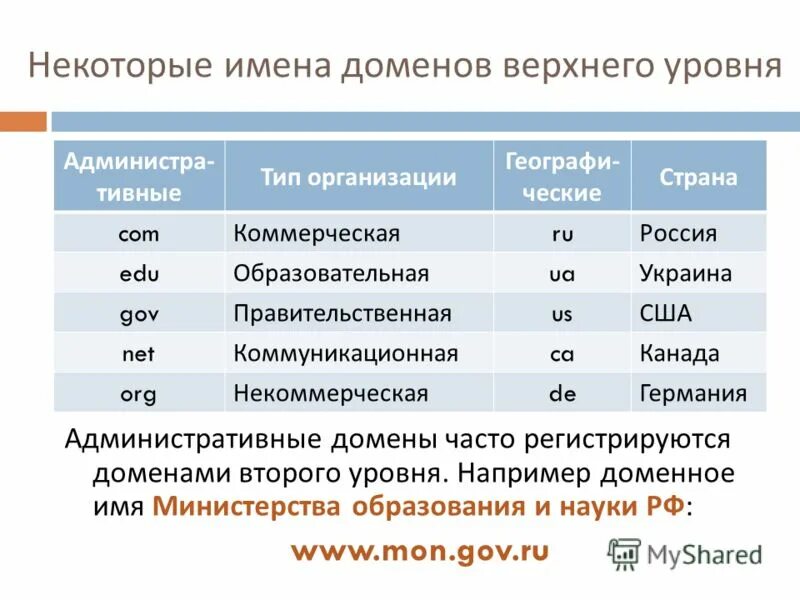 Технологический домен. Административные имена доменов верхнего уровня. Некоторые имена доменов верхнего уровня. Административные домены. Административные и географические домены.