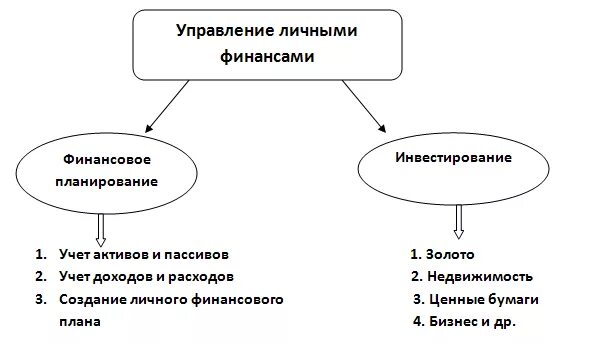 Задачи управления личными финансами. Управление личными финансами. инструменты управления личными финансами. управление персональными финансами. финансовые инструменты для управления личными финансами.