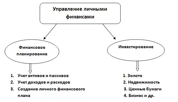 Управление личными финансами. Инструменты управления личными финансами. Управление персональными финансами. Финансовые инструменты для управления личными финансами. Личные финансовые инструменты