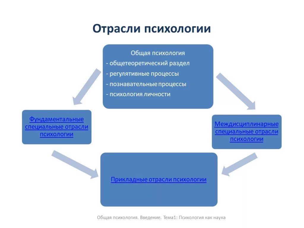 Психология общего образования. Отрасли психологии. Отрасли общей психологии. Общая психология. Отрасли психологии схема.