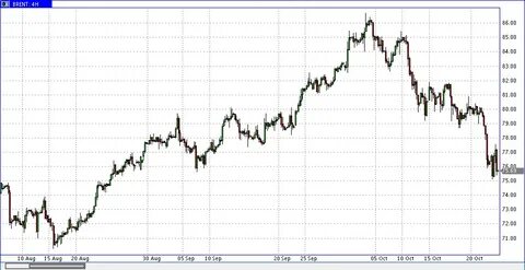 Нефть реальное время график