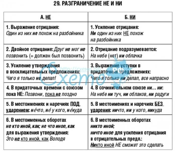 Не ни правило. Разграничение не и ни. Разграничение частиц не и ни. Частицы не и ни таблица. Правописание частиц не и ни.