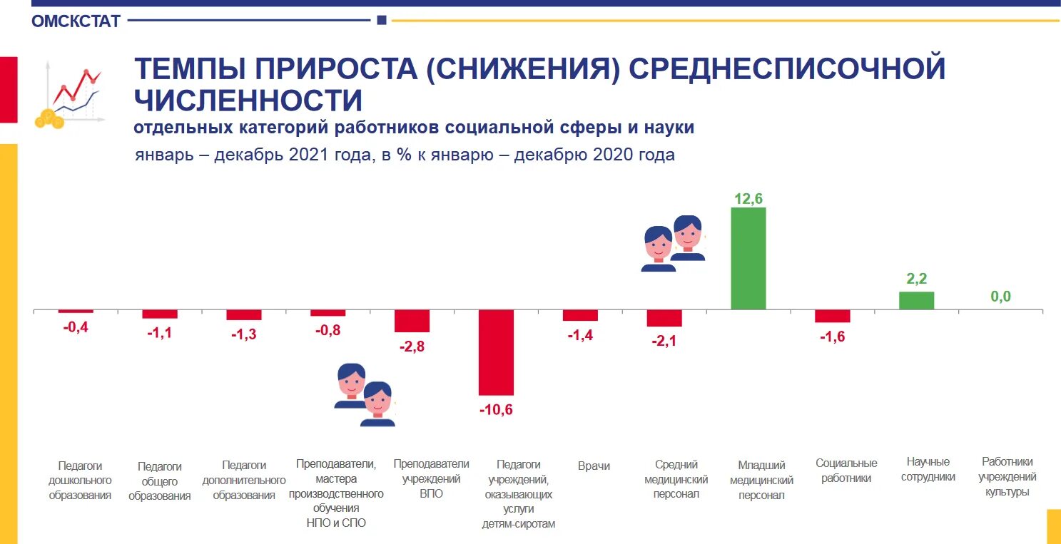 Как изменится зарплата медиков. Омскстат инфографика. Омскстат вакансии. Зарплата медикам. На сколько изменилась зарплата врача за 10 лет в России.