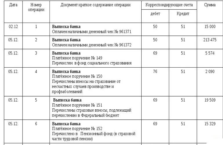 Журнал регистрация хозяйственные счета. Зачислена на расчетный счет ссуда банка проводка. Зачислена ссуда банка на расчетный счет. Журнал регистрации хозяйственных операций. Зачисление на расчетный счет краткосрочного займа.