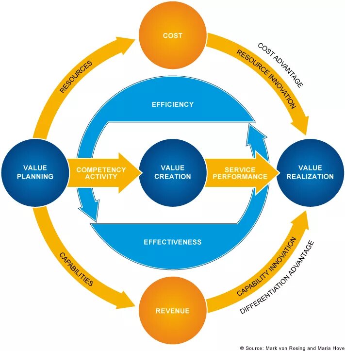 Value Creation. Value Creation модель оценки потенциала. Value com. Value creates value. Value plan