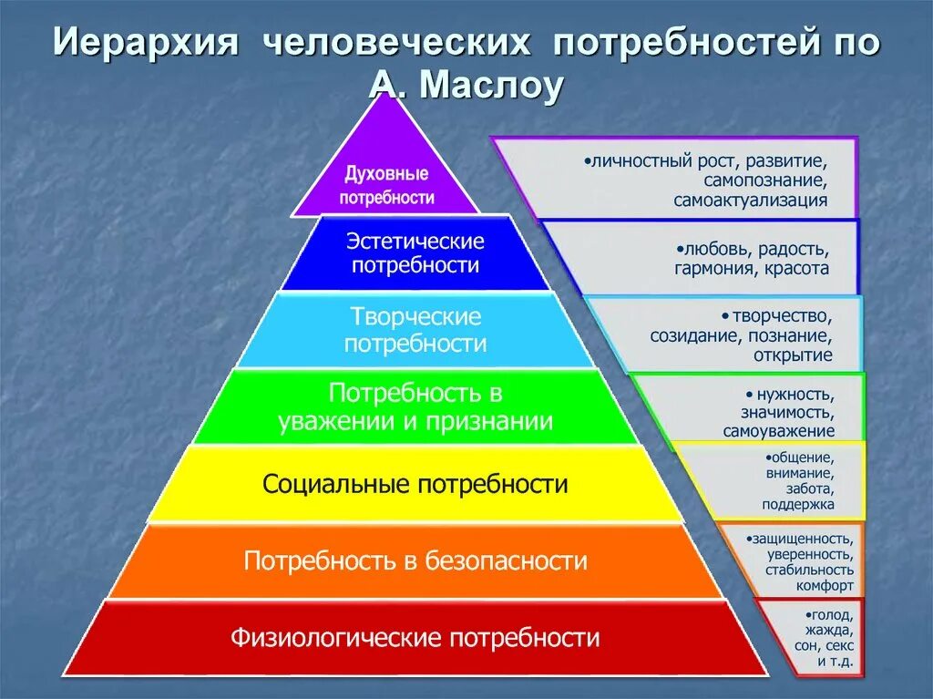 Абрахам Маслоу пирамида. Уровни теории потребностей по Маслоу. Опишите иерархию потребностей по а. Маслоу.. Структура потребностей пирамида по Маслоу.