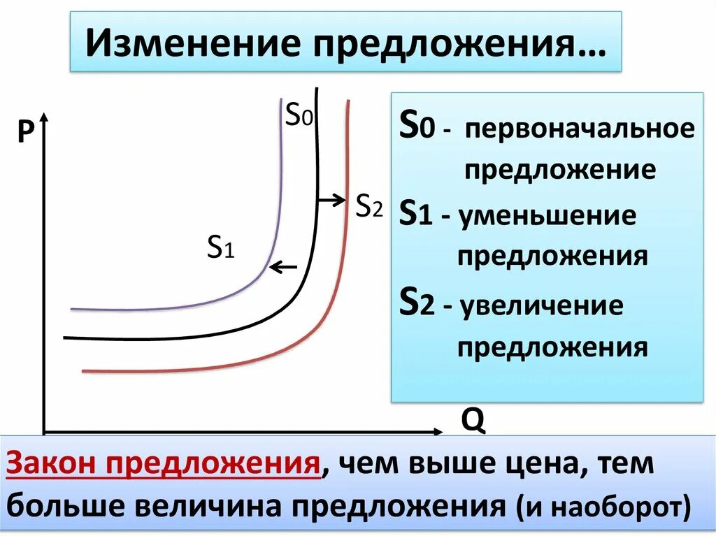 Поправка предложений. Изменение предложения. Предложение изменение предложения. Закон изменения предложения. Уменьшение предложения.