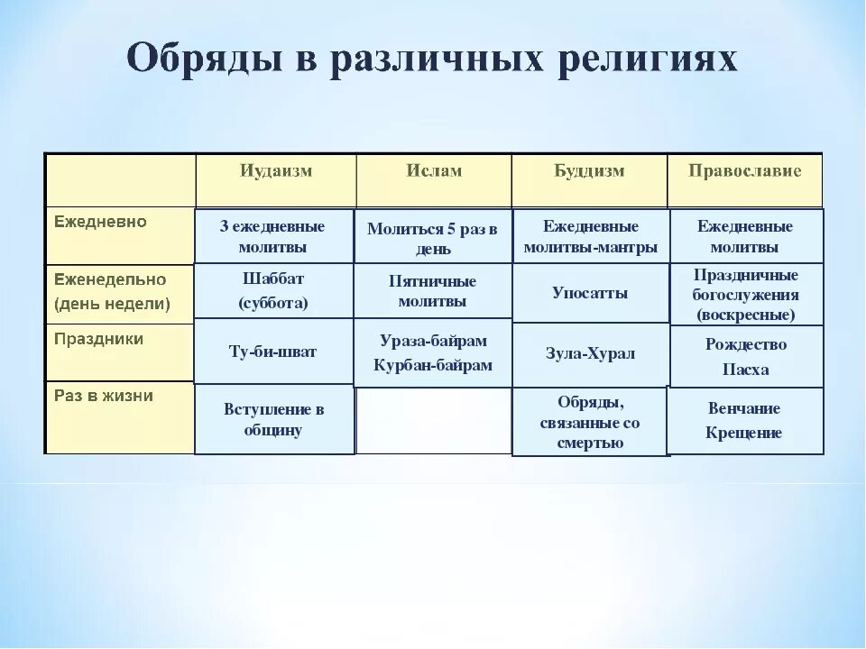 Священные книги таблица. Таблица религиозные обряды. Религиозные обряды христианства буддизма Ислама иудаизма. Ежедневные обряды религии христианство. Религиозные ритуалы обычаи и обряды таблица.