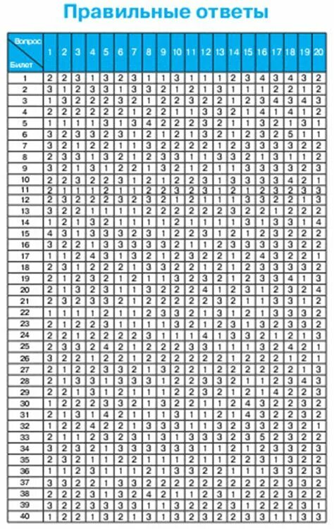 Таблица правильных ответов ПДД СД. ПДД ответы на билеты 2021 шпаргалка. Таблица ответов ПДД 2020 СД для шпоры. Ответы ПДД 2021 таблица.