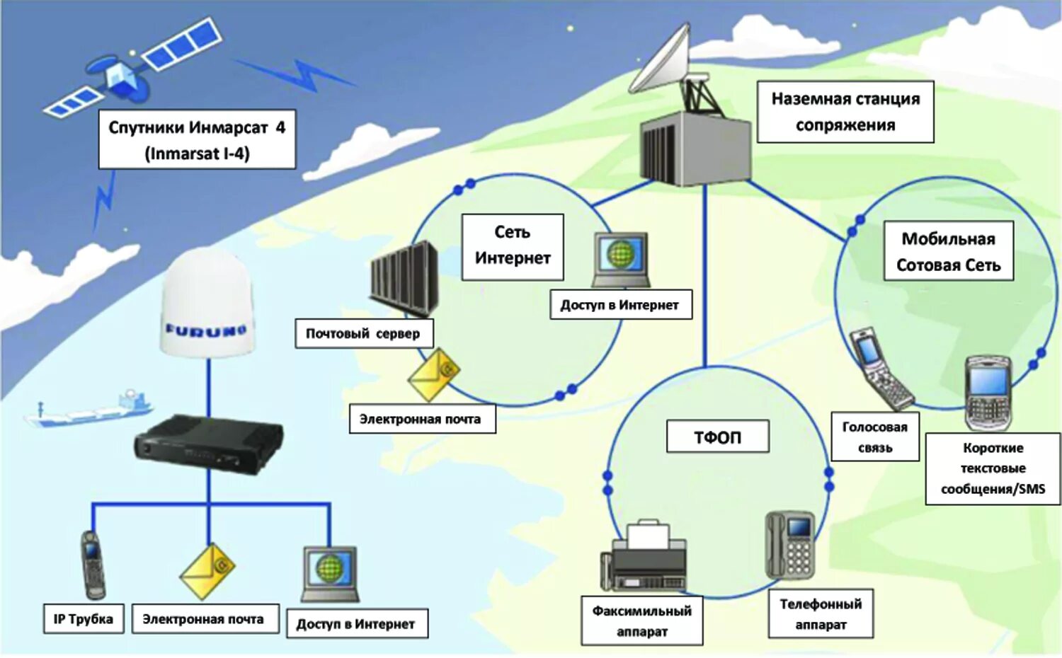 Область спутниковой связи. Схема система спутниковой связи inmarsat. станции сопряжения спутниковой связи инмарсат. инмарсат спутниковая система связи состав. инмарсат схема связи.