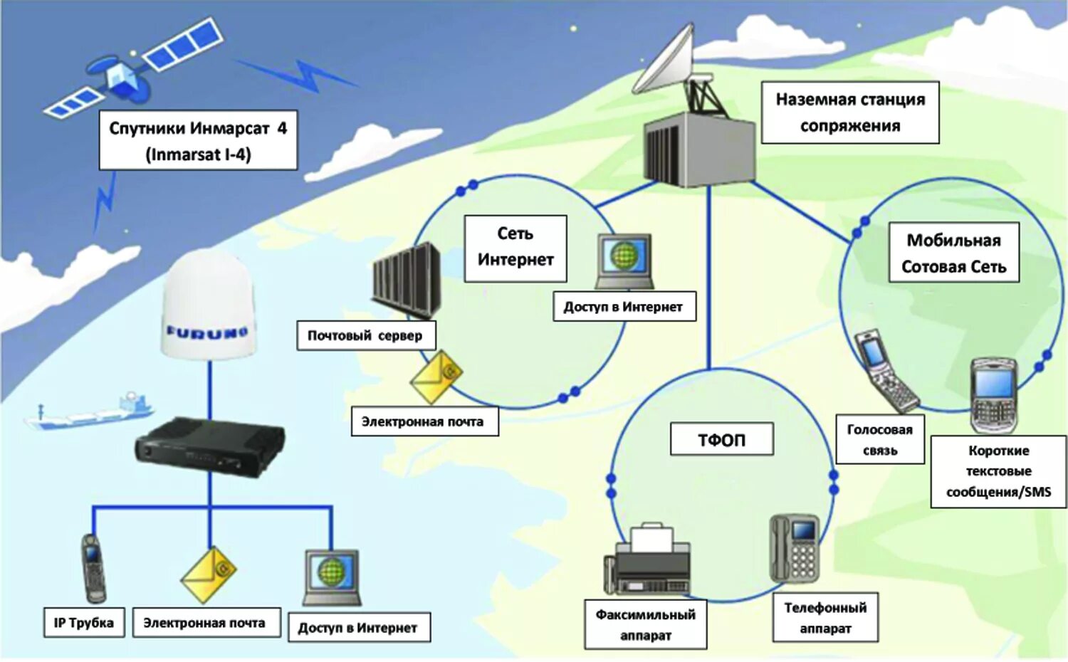 Мобильная сеть через интернет. Спутниковая система связи Инмарсат. Станции сопряжения спутниковой связи Инмарсат. Береговые земные станции Инмарсат. Российский сегмент системы спутниковой связи ИНМАРС.