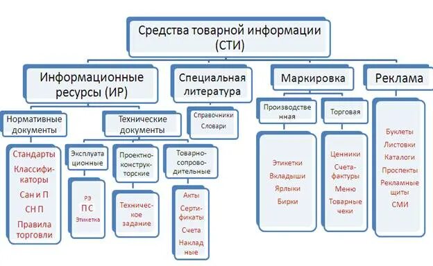 Ооо средства информации. Средства товарной информации. Классификация средств товарной информации. Средства товарной информации таблица. Средство товарной информации Товароведение.