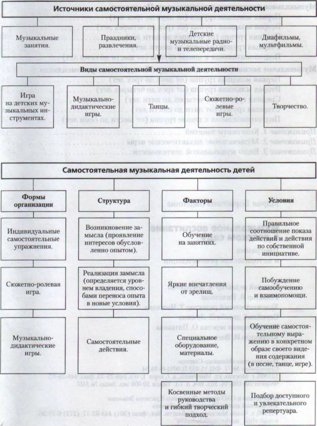 Этапы музыкальной деятельности. Структура самостоятельной музыкальной деятельности. Источники самостоятельной музыкальной деятельности детей- это. Виды самостоятельной музыкальной деятельности. Организация самостоятельная музыкальная деятельность дошкольников.