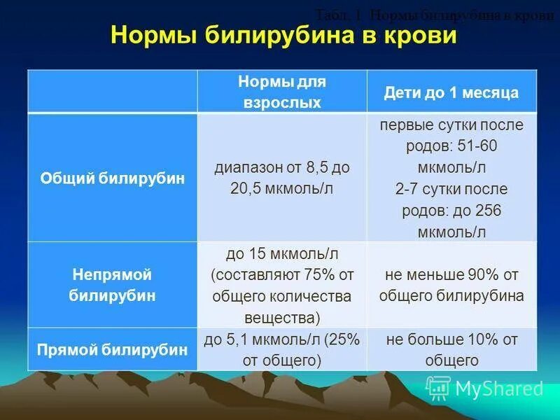 Норма билирубина у мужчины 40 лет. Нормальные показатели непрямого билирубина. Билирубин прямой и непрямой норма. Показатели прямого билирубина в крови у детей. Билирубин общий и прямой норма у детей.