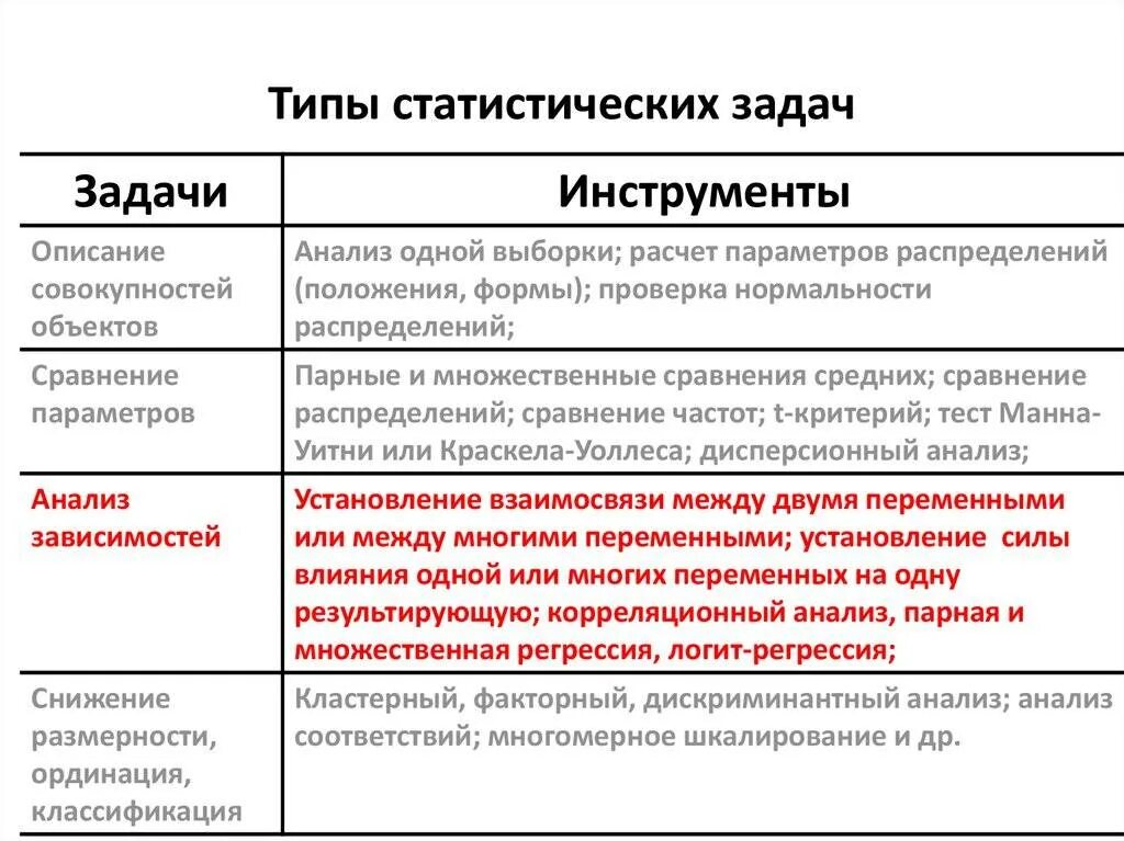 Типы статистических задач. Примеры психологической регрессии. Регрессия в психологии. Регрессия защитный механизм психики.