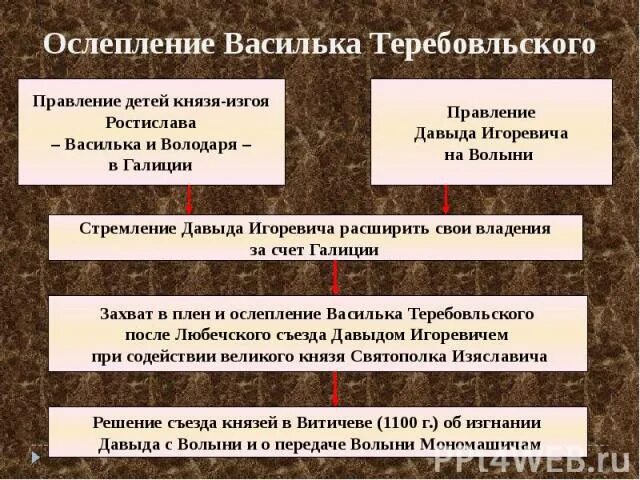 Ослепление василька Теребовльского. Повесть об ослеплении василька Теребовльского. Убийство василька Теребовльского. Ослепление василька Теребовльского кратко.