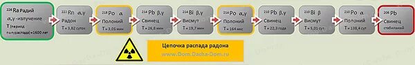 Продукты распада радона. Распад радона. Схема образования и распада радона. Цепочка распада радона. Продукты распада радона 222.