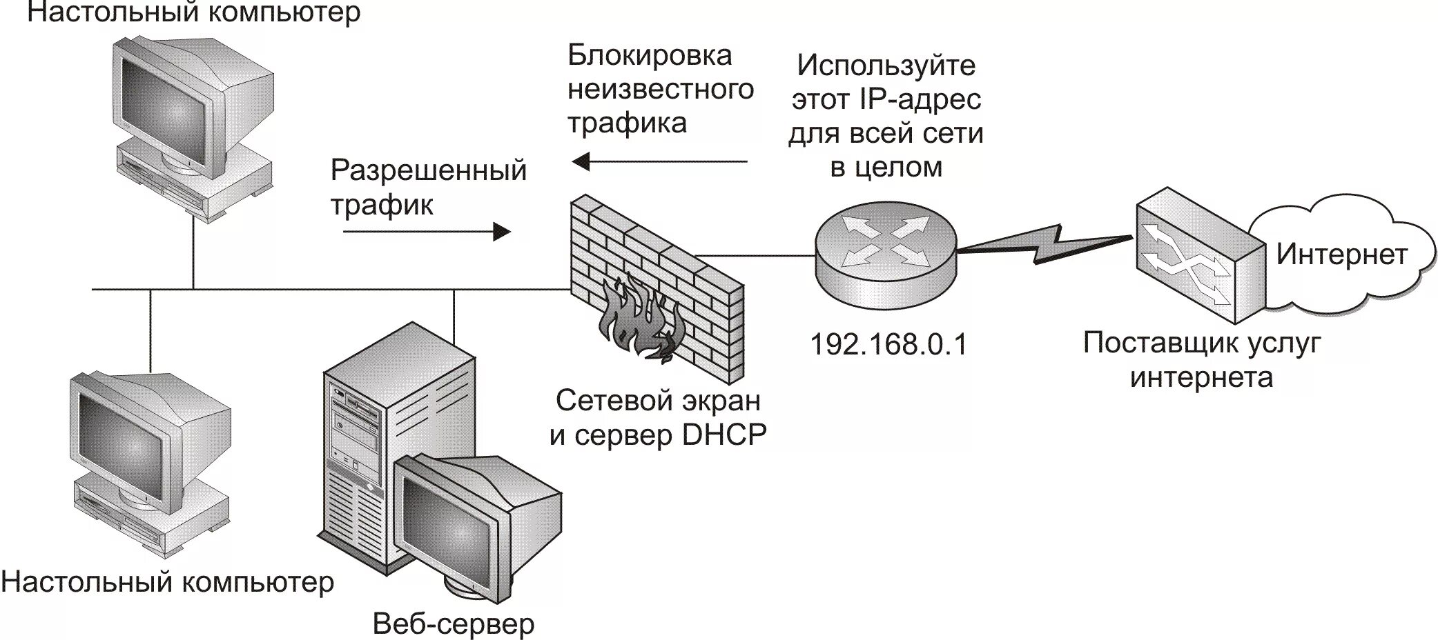 Фильтрация трафика межсетевой экран. Фильтрация трафика схема. Межсетевой экран схема. Сетевой экран. Межсетевой экран порты