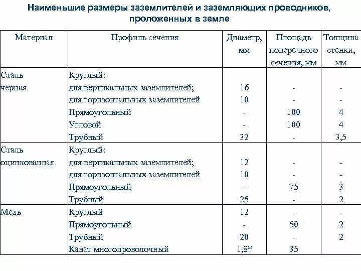 Какое сечение провода для заземления. Таблица сечения заземляющего проводника. Сечение провода заземления таблица. Сечение проводника защитного заземления до 1 кв. Сечение медного провода для заземления.