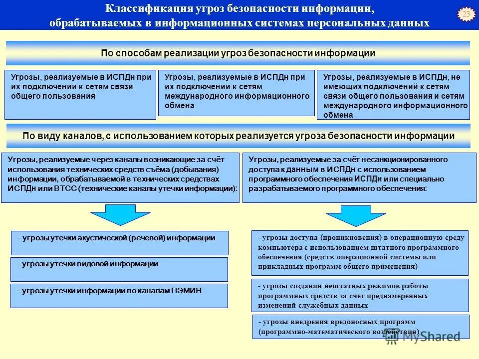 Угрозы при работе с большими данными. Схема канала реализации угроз безопасности персональных данных. Классификация угроз безопасности. Классификация угроз безопасности информации. Классификация угроз безопасности ИС.