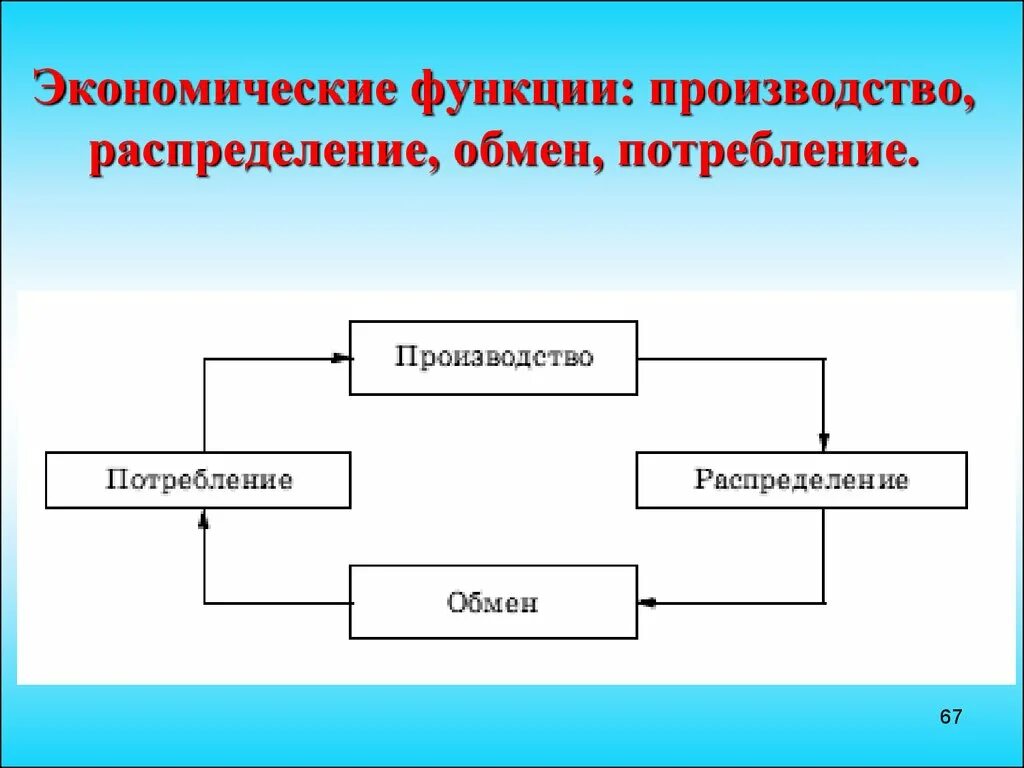 Производства для собственного потребления. Производство распределение обмен потребление. Производство распределение потребление. Экономические функции производство распределение обмен потребление. Схема производство распределение обмен потребление.