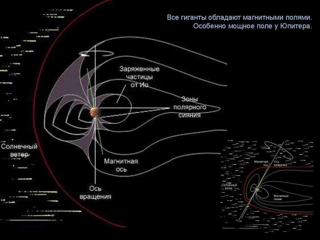 Магнитное поле Юпитера. Наличие магнитного поля у Юпитера. Магнитное поле планет солнечной системы. Магнитное поле Юпитера кратко.