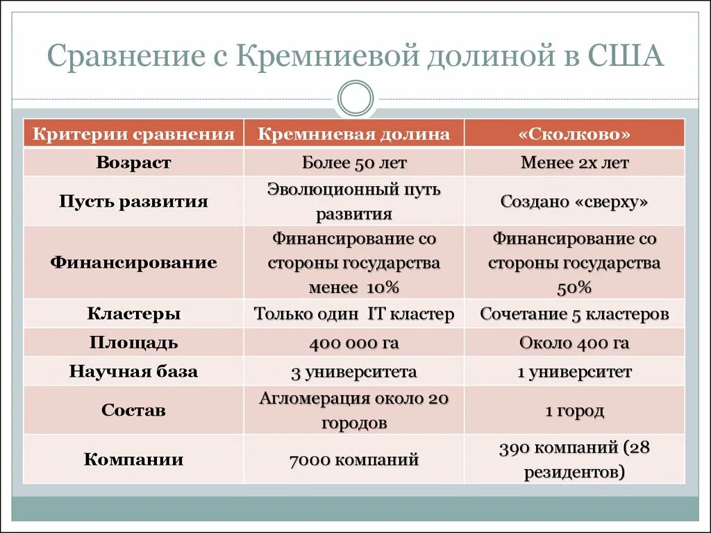 Сходства и различия товара и услуги. Сравнение Кремниевой Долины и Сколково. Основные факторы успеха Кремниевой Долины. Сколково и силиконовая Долина сравнение. Сравните технопарки Сколково кремниевая Долина и Цукуба.